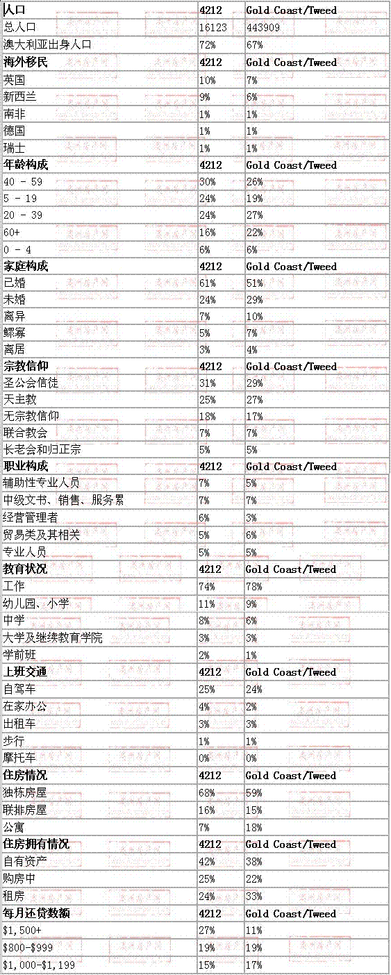 sanctuary cove地区与黄金海岸数据整体对比